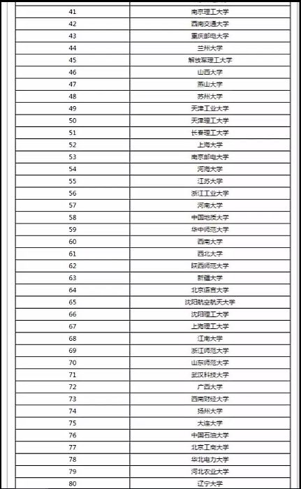 计算机科学与技术大学专业排名
