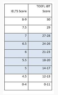 雅思总分分数对照表2022，雅思总分标准分数对照表