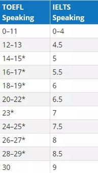雅思阅读评分标准对照表及题型介绍