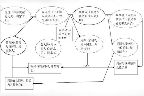 雷雨人物关系图谱，画出雷雨人物关系图