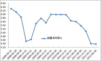 销售净利率一般多少合适，销售净利率降低说明什么