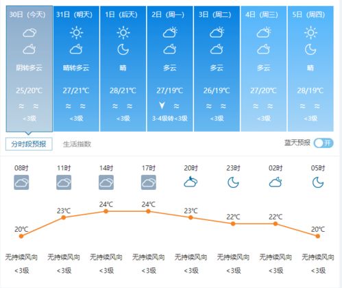 禅城天气实时24小时预报，广东禅城天气