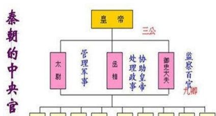 三国时期的三公九卿指哪些?
