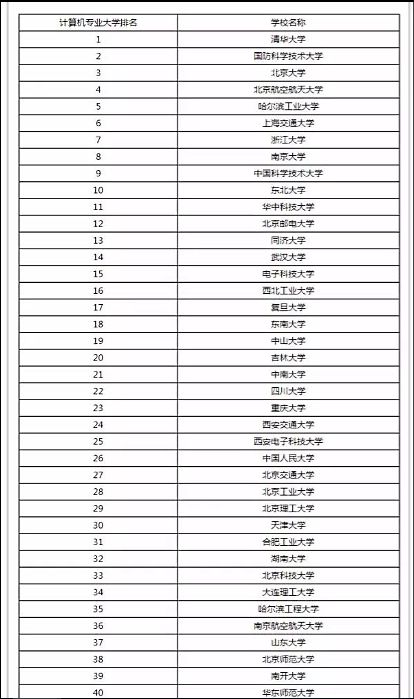 全国计算机专业排名大学，全国计算机专业排名一览表