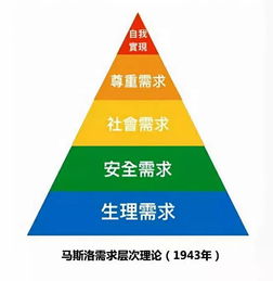 简述马斯洛需要层次理论的主要内容，简述马斯洛需要层次理论的内容和观点