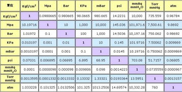pa单位换算kg/m2，pa单位换算kg/m s2