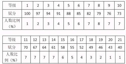 高考的分数怎么折算?