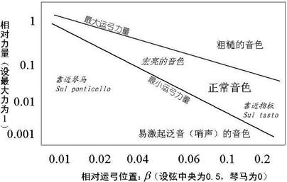 弓的读音是什么