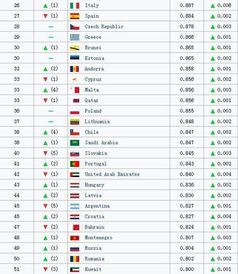 世界各国人类发展指数排名，联合国人类发展指数排名