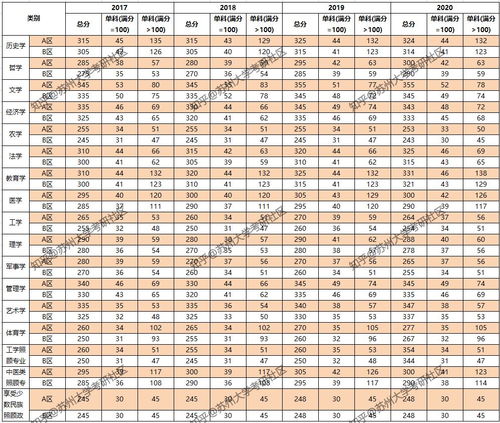 苏州大学研究生录取分数线2023，苏州大学研究生录取分数线2021