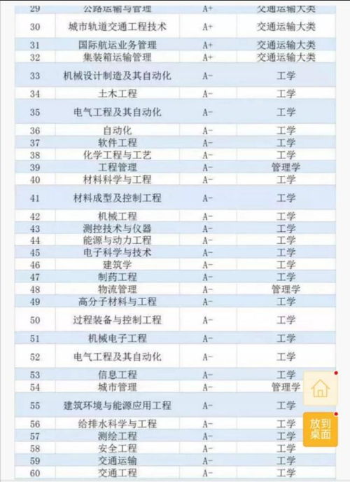 工科就业前景好的专业排名