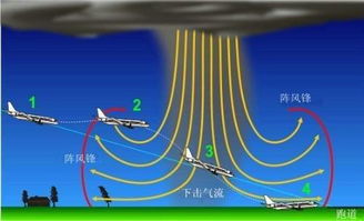 什么是下击暴流