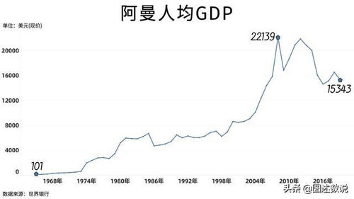 阿曼人口2023，阿曼人口和面积是多少