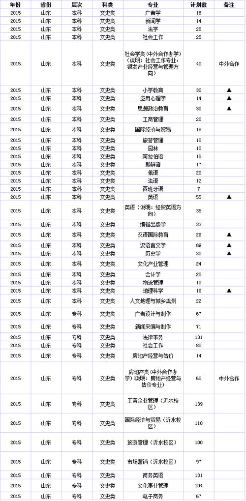 临沂大学录取分数线