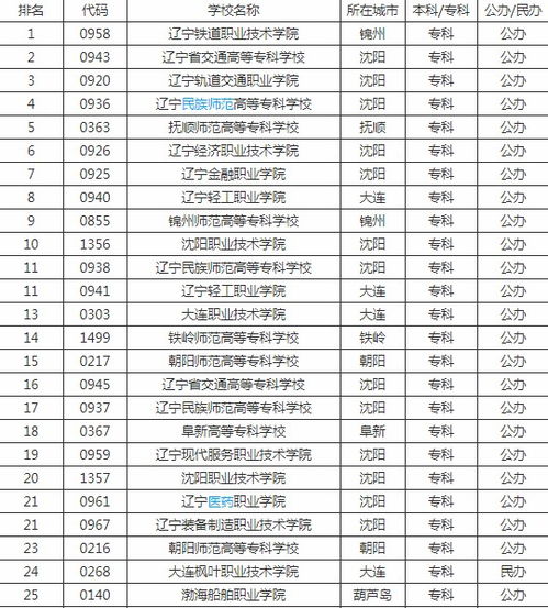 辽宁省大专排名2022最新排名