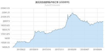 卢布汇率美元