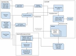 cartographer算法，cartographer定位