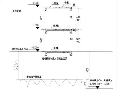 相对标高和绝对标高有什么区别
