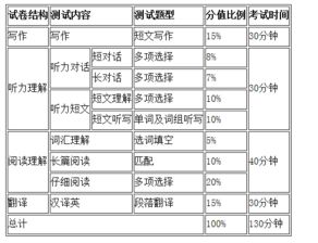 英语六级各部分分值多少