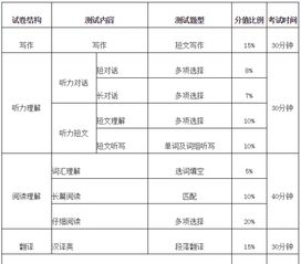 六级各部分分数分配明细，六级各部分分数要达到多少能及格