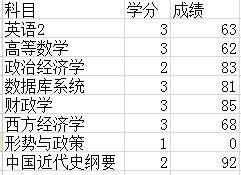 学分绩点怎么算?