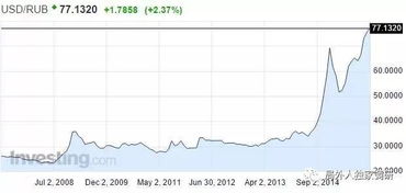 美元卢布汇率走势图，美元卢布汇率走势图十年