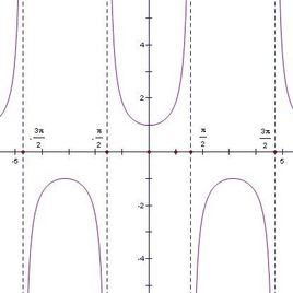 secx的图象是怎样的?