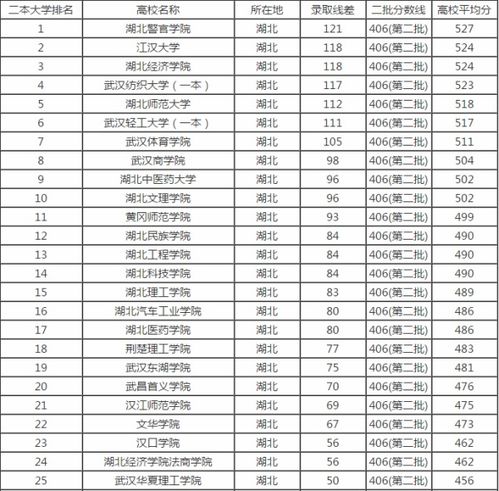 湖北省二本大学有哪些
