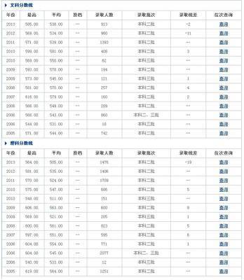 山东临沂大学分数线