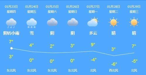 信阳市息县未来一个星期的天气预报
