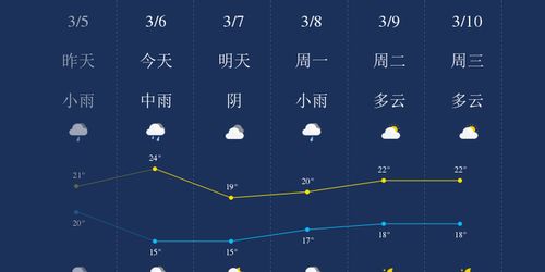 广州3月天气历史记录，广州3月天气温度多少