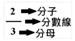 分子➗分母是分子在上还是在下