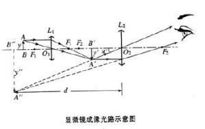 明视距离是物距还是像距，明视距离和焦距的关系