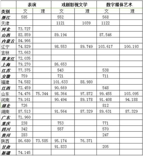 浙江传媒学院艺考生分数线