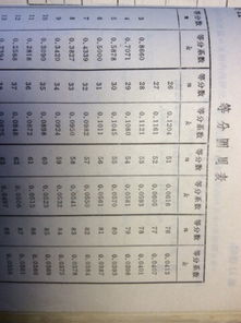 圆的等分系数表，圆的8等分系数表