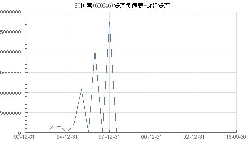 什么是递延资产、递延收益?