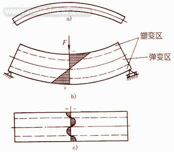 内应力的害处，内应力检测