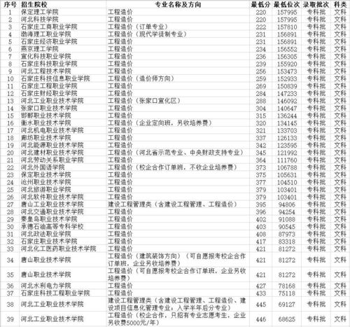2023全国工程造价专业比较好的大学有哪些?