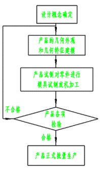 反求工程中形体几何参数坐标测量时