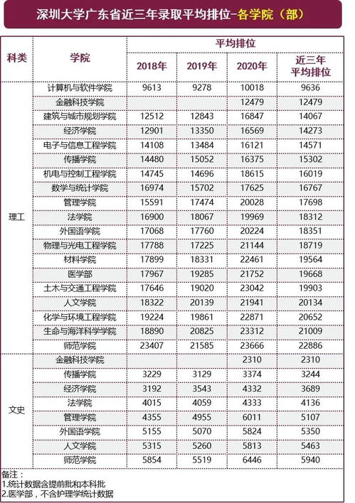 深圳大学分数线