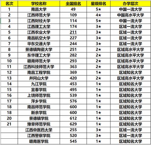 江西省大学排名前十名，江西省大学排名榜名单