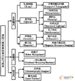 反求工程的发展前景，反求工程中形体几何参数坐标测量时