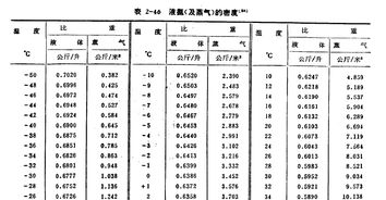 液氨密度与温度对照表，液氨密度对照表