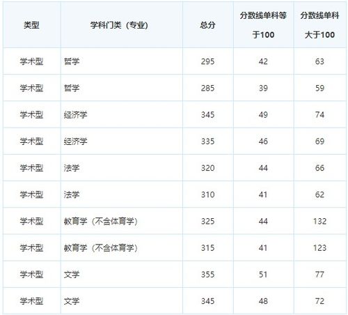 天津师范大学考研分数线2023，天津师范大学考研分数线2021