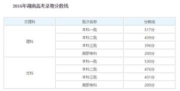 湖南今年的一本线多少分