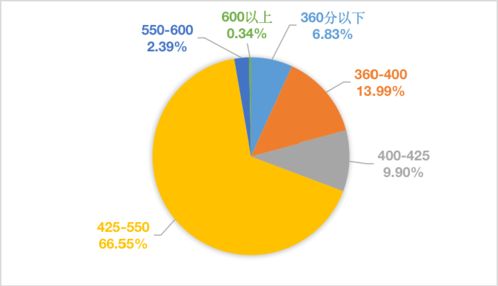 四级成绩分布情况怎么填，英语4级成绩分布情况