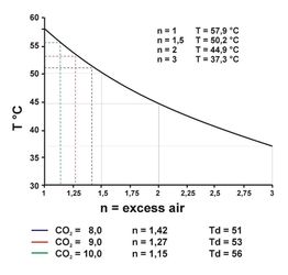过剩空气系数与含氧量的关系，锅炉过剩空气系数