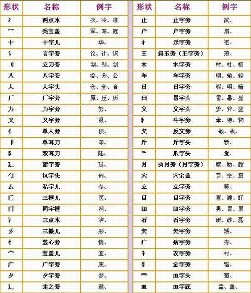 年龄的龄偏旁是什么