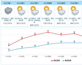 东莞市未来15天天气预报