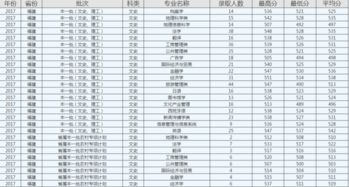 福建师范大学录取分数线2023，福建师范大学录取分数线2023招生计划